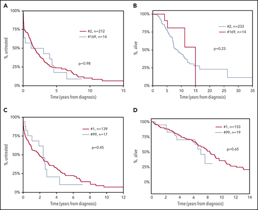 Patients assigned to major stereotyped subsets and their satellites exhibit consistent clinical profiles. Consistent clinical outcomes were observed between patients belonging to subset #2 and subset #169, its main satellite, with no statistical difference regarding: (A) time-to-first-treatment (TTFT) (P = .98) and (B) overall survival (OS) (P = .23). Similarly, patients from stereotyped subset #1 and #99, its main satellite, showed highly similar (C) TTFT (P = .45), and (D) OS (P = .65).