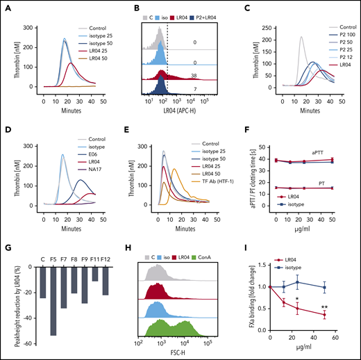 Natural IgM antibodies inhibit MV-sensitive plasma coagulation and factor Xa (FXa) binding to MVs. (A) Effect of the MDA-specific natural IgM antibody (ab) LR04 on TG. TG curves of MV-depleted plasma, triggered by platelet-derived MVs (2 µg/mL), which were preincubated with 2 concentrations of LR04 or an isotype control ab (0, 25, or 50 µg/mL). (B-C) Inhibitory effect of the LR04-specific peptide mimotope P2. Flow cytometry histograms depict binding of LR04 to platelet-derived MVs in the presence or absence of P2 (100 µg/mL) (B); and TG curves of MV-depleted plasma triggered by platelet-derived MVs (2 µg/mL) incubated with LR04 (25 µg/mL) in the presence of increasing concentrations of P2 (0, 12, 25, 50, or 100 µg/mL) (C). (D) TG curves of MV-depleted plasma triggered by platelet-derived MVs (2 µg/mL), which were preincubated with 25 µg/mL of the MDA-specific natural IgM LR04 or NA17, the phosphocholine-specific natural IgM E06, or an isotype control ab. (E) TG curves of MV-depleted plasma triggered by THP-1 cell-derived MVs (2 µg/mL). MVs were preincubated with LR04 or an isotype control ab (25 or 50 µg/mL) or a TF-blocking ab (HTF-1, 10 µg/mL). (F) Activated partial thromboplastin time (aPTT) and prothrombin time (PT) of platelet-poor plasma that was preincubated with increasing amounts of LR04 or an isotype control ab (0, 12, 25, or 50 µg/mL). (G) Effect of LR04 on THP-1/MV–triggered (2 µg/mL) TG of MV-depleted plasma deficient for single coagulation factors (FVII, FVIII, FIX, FXI, and FXII). Shown is the relative reduction of peak height after preincubation of MVs with LR04 (25 µg/mL) compared with the peak height of each respective plasma. (H) Flow cytometry–based size profiles of platelet-derived MVs after incubation (30 minutes, 37°C) with LR04 (25 µg/mL), isotype control ab (25 µg/mL), or concanavalin A (ConA) (5 µg/mL). (I) Inhibition of the binding of plasma-derived factor X/Xa to MVs by increasing concentrations of LR04. Symbols represent the mean ± SEM of 4 independent experiments. *P < .05, **P < .01, two-way analysis of variance, Bonferroni’s multiple comparisons test. In panels A through G, plots depict representative experiments of least 4 experiments. APC-H, allophycocyanin; FSC-H, forward scatter.