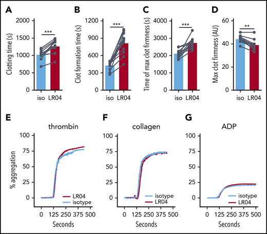 LR04 delays whole blood clotting without affecting platelet aggregation. (A-D) Effect of LR04 on whole blood clotting using rotational thromboelastometry. Freshly drawn blood of healthy individuals (n = 11) was incubated for 20 minutes with 25 µg/mL of either LR04 or an isotype (iso) control antibody before initiating rotational thromboelastometry in the nonactivated method mode. (A) Clotting time, (B) clot formation time, (C) time of maximum clot firmness, and (D) maximum clot firmness. Bars represent the mean of each group. **P < .01, ***P < .005, Wilcoxon matched-pairs signed-rank test. (E-G) Effect of LR04 on platelet aggregation. Washed platelets isolated from healthy volunteers (n = 11-15) were preincubated for 20 minutes with LR04 or an IgM control antibody (25 µg/mL) before activation with thrombin (E), collagen (F), or adenosine 5′-diphosphate (ADP) (G). Shown are representative aggregation curves. au, arbitrary units.