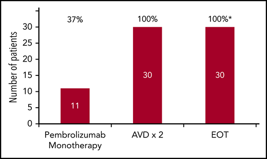 Complete metabolic response rates by Lugano 2014 criteria. Response rates to pembrolizumab monotherapy, after 2 cycles of AVD and at EOT are shown (n = 30). *In 2 patients with early unfavorable stage cHL who received 4 cycles of AVD chemotherapy, diagnostic CT-scans substituted for PET4, as permitted by protocol at EOT.