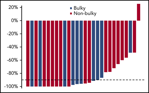 Decline in MTV. Percentage decline in MTV after pembrolizumab monotherapy in the 28 patients with quantifiable disease was calculated with an automatic software tool applying a local SUV maximum threshold of 41% (SyngoVia software, multifoci segmentation tool; Siemens).17 Each bar corresponds to an individual patient. The decline in MTV could not be measured in 2 of 30 cases; 1 patient had uptake that could not be distinguished from PET-avid myocardium, because of the close approximation, and another had a computer-generated decline in MTV of 100% that was inconsistent with clinical and qualitative assessment demonstrating a small focus of residual disease and a Deauville score of 4.