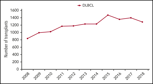 Number of auto-HCTs for DLBCL per year in the United States.