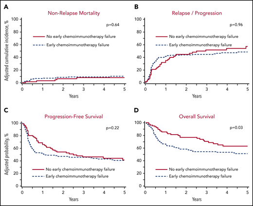 Autologous transplant outcomes in DLBCL patients in a PET+ PR prior to transplant. (A) NRM. (B) Progression/relapse. (C) PFS. (D) OS.