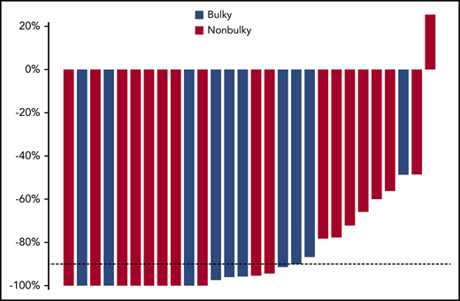 Decline in metabolic tumor volume following 3 cycles of single-agent pembrolizumab in untreated patients with cHL. Metabolic tumor volume reduction of >90% was observed in >60% of patients. See Figure 3 in the article by Allen et al that begins on page 1318.
