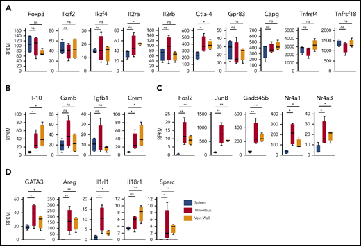 Clot Treg profile. CD69+(Foxp3)-GFP+ Tregs were sorted from day 14 thrombi, vein walls, and spleens (n = 4 independent preparations) of DEREG mice and subjected to RNA sequencing. Box-whisker plots of reads per kilobase million (RPKM) values are shown for canonical Treg signature genes (A), traditional suppressive molecules (B), Treg effector program and TCR/cytokine signaling genes (C), and tissue Treg genes (D). Mean values ± SEM (*P ≤ .05; **P ≤ .005) are shown. All statistical differences were tested using an unpaired Student t test (2 tailed).