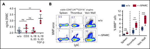 SPARC induces MMP activity in intrathrombic monocytes. (A) Sorted day 14 clot Tregs were stimulated with plate-bound anti-CD3 mAb or recombinant cytokines for 24 hours, and SPARC levels were determined in culture supernatant by ELISA. (B) Unseparated day 14 thrombi and vein samples were incubated for 24 hours in the presence of MMPSense with or without 50 ng/mL recombinant murine SPARC (rSPARC) protein. Representative flow cytometric plots of CD45+Lin−CD11b+ monocytes shown. Statistical differences were tested using an unpaired Student t test (2 tailed). Mean values ± SEM are shown (**P ≤ .005; ***P ≤ .0005; ns, not significant). Results are representative of 2 independent experiments. w/o, without.