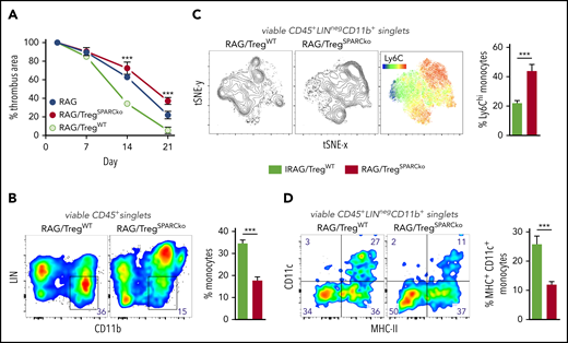 Treg-specific SPARC deficiency delays clot resolution and intrathrombic monocyte differentiation. RAG−/− mice received 1 × 106 splenic WT or SPARC−/− Tregs and 5 consecutive IL-2/JES 6-1 complex injections. IVC ligation was performed 5 days after the last injection and thrombus formation/resolution followed by ultrasound. (A) Ultrasound data of thrombus resolution. (B-D) Representative monocyte numbers and phenotypes in WT or SPARC−/− Treg recipients at day 21. Results are shown as mean ± SEM (n = 3/group; ***P ≤ .0005). Statistical differences were tested using an unpaired Student t test (2 tailed). Results are representative of 3 independent experiments.