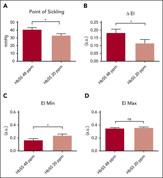 Iron restriction attenuates hypoxia induced sickling. (A) Point of sickling of RBCs from Townes HbSS mice fed a 20- or 48-ppm iron diet. (B-D) Difference in EI (B), EI min (C), and EI max (D) in HbSS mice fed a 20- or 48-ppm iron diet. For panel A, n = 9-13 mice per group. For panels B-D, n = 10-13 mice per group. Data represented as means ± standard error of the mean. *P < .05; ****P < .001. ns, nonsignificant.