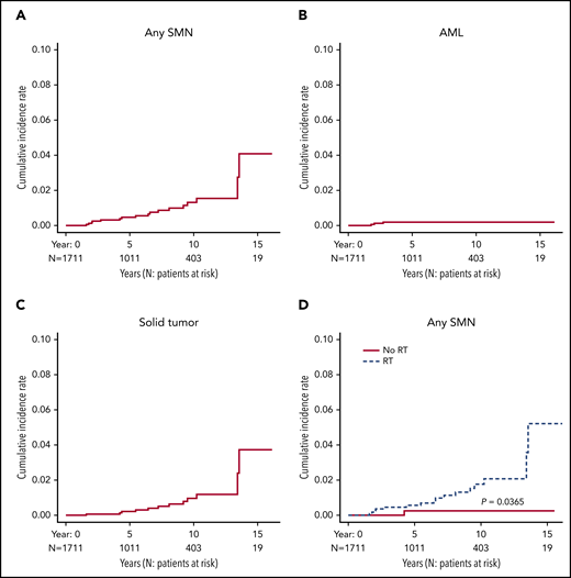 Cumulative incidence of SMNs. (A) Cumulative incidence of any SMN. (B) Cumulative incidence of AML. (C) Cumulative incidence of solid tumors. (D) Cumulative incidence of any SMN according to RT exposure.