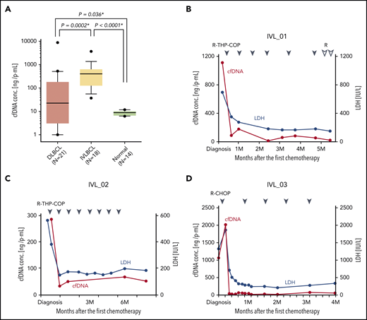 cfDNA concentration in IVLBCL. (A) Plasma (P) cfDNA concentration at diagnosis in patients with DLBCL, IVLBCL, and normal volunteer donors are compared. Note that the P-cfDNA concentration in IVLBCL is significantly higher than that in DLBCL and normal donors. Box-and-whisker plot with 10% to 90% is shown. Asterisks indicate significant differences. (B-D) Time-dependent analyses of the cfDNA concentration in an individual patient with IVLBCL during the clinical course is shown. After the first chemotherapy, the cfDNA concentration (red line) in each patient was markedly decreased as well as the serum LDH level (blue line). Blue and white triangles indicate the first day of each chemotherapy regimen. R, rituximab; THP, pirarubicin.