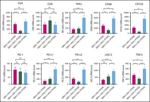 The tumor microenvironment in the 2 EBV tissue-positive PCNSL subtypes and EBV−HIV−PCNSL. A targeted gene expression panel was chosen of selected clinically pertinent immune effectors, macrophages, and immune-checkpoint markers. Gene counts are shown for each PCNSL subtype, with P values for paired subtypes: *P ≤ .05; **P ≤ .01; ***P ≤ .001; ****P ≤ .0001. There were 34, 18, and 18 cases of EBV− HIV−, EBV+ HIV+, and EBV+ HIV− PCNSL, respectively.