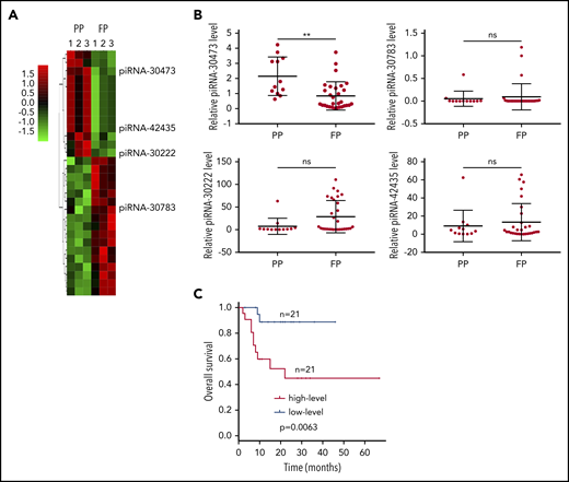piRNA-30473 is elevated in DLBCL and is a negative prognostic factor for patients with DLBCL. (A) Heat map representation of transcriptome array data on the expression levels of piRNAs in DLBCL patients with a poor prognosis (PP) (n = 3) and DLBCL patients with a favorable prognosis (FP) (n = 3). (B) qPCR analysis of piRNA expression in DLBCL patients with a poor prognosis (n = 21) and DLBCL patients with a favorable prognosis (n = 21). ns, not significant; **P < .01. (C) OS was plotted and compared using the Kaplan-Meier method and log-rank test. piRNA-30473 was dichotomized at the median based on low vs high expression.
