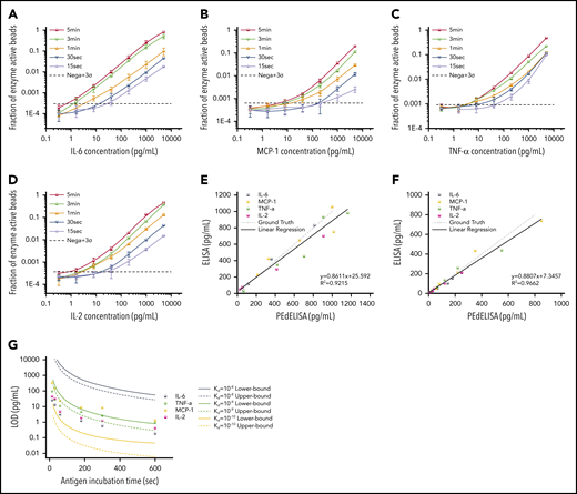 Characterization and optimization of PEdELISA assay. PEdELISA standard curves for the 4 cytokines: IL-6 (A), MCP-1 (B), TNF-α (C), and IL-2 (D). The step 1 incubation time varied from 60 to 300 seconds, and the step 2 incubation time was fixed at 30 seconds. Due to the extreme underlabeled nature of the assay, the 15- and 30-second assays were performed by merging the step 1 and step 2 process into a single step by mixing all required reagents. The LOD was determined by concentration from the reagent blank’s signal + 3σ (dotted line). Correlation between PEdELISA and conventional sandwich ELISA tests for the 4 cytokines using spike-in recombinant proteins in 25% fetal bovine serum: (E) 15-second PEdELISA incubation time (R2 = 0.92); and (F) 300-second PEdELISA incubation time (R2 = 0.97). The ground truth is plotted with a dotted line with scattered predetermined spike-in concentrations. (G) Theoretical (line) and experimental (scatter) LOD of PEdELISA as a function of the step 1 incubation time for 4 cytokines.