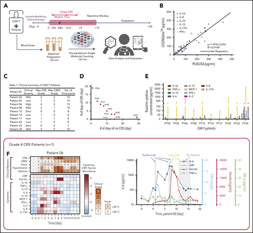 Rapid longitudinal cytokine profile monitoring of patients with hematologic cancer undergoing CAR T-cell therapy. (A) Representative timeline of cytokine profile monitoring. Daily blood draw in general started 5 days before the infusion for baseline collection until the patient was discharged. In the near-real-time monitoring test, the sample was first processed within 45 minutes of blood draw to extract serum and then tested by using the PEdELISA assay within 1 hour. The data typically became available for clinicians within 2 to 3 hours from the initial point of patient blood collection. (B) Good agreement (R2 = 0.915) between the PEdELISA and LEGENDplex assays found in measurements of 20 CAR T-patient samples at time points randomly chosen for 6 cytokines. (C) Clinical summary of 10 CAR-T patients that includes the maximum CRS score/CRES grade and the number of measurement time points. (D) Distribution of CRS and non-CRS periods (days) during the entire inpatient duration for 10 CAR-T patients. (E) Baseline cytokine levels of CAR-T patients before CAR T-cell infusion. (F-O) Heatmaps showing the clinical severity quantified according to CRS and CRES grading, the standard scores (z scores) of CRP and ferritin levels, and the standard scores (z scores) of serum cytokine profiles obtained by PEdELISA for 10 CAR-T patients. The grading of CRS, CRES, hypotension, and hypoxia was based on the American Society for Transplantation and Cellular Therapy Consensus Grading.36 Here, each standard score (z score) was calculated based on triplicate measurements of each analyte concentration value. Day 0 represents the day of CAR T-cell infusion; data before day 0 represent the baseline. The patients were grouped according to the severity of CRS or neurotoxicity. (F) Data of patient 06 (grade 4 severe CRS). (G-I) Data of patients 02, 08, and 34 (grade 2 mid-CRS). (J) Data of patient 05 (grade 3 neurotoxicity). (K-O) Data of patients 12, 14, 17, 25, and 33 (grade 0-1 mild or no CRS). Time plots of concentration are additionally shown for IL-6 and TNF-α to provide information on the outcomes of the treatments with tocilizumab (anti–IL-6R) and infliximab (anti–TNF-α). The green/yellow dotted vertical lines represent the time points of tocilizumab/infliximab dosing. The shadow region in panels F and J represents the period in which the patients received dexamethasone.