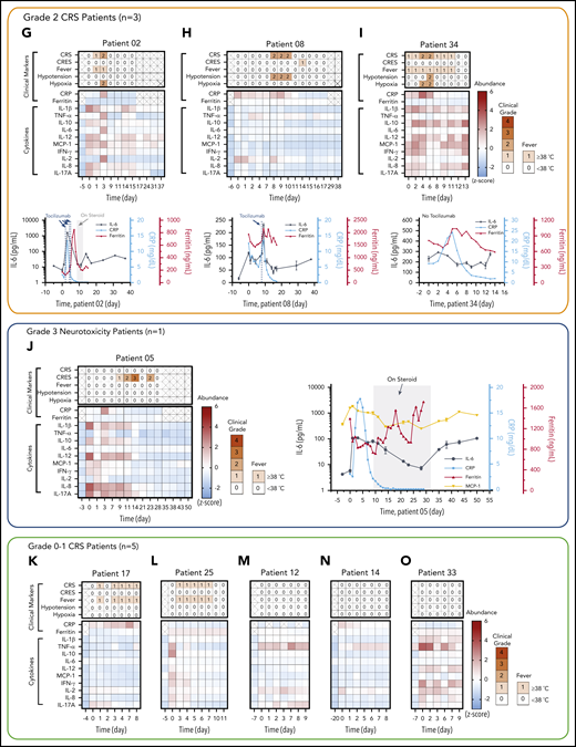 Rapid longitudinal cytokine profile monitoring of patients with hematologic cancer undergoing CAR T-cell therapy. (A) Representative timeline of cytokine profile monitoring. Daily blood draw in general started 5 days before the infusion for baseline collection until the patient was discharged. In the near-real-time monitoring test, the sample was first processed within 45 minutes of blood draw to extract serum and then tested by using the PEdELISA assay within 1 hour. The data typically became available for clinicians within 2 to 3 hours from the initial point of patient blood collection. (B) Good agreement (R2 = 0.915) between the PEdELISA and LEGENDplex assays found in measurements of 20 CAR T-patient samples at time points randomly chosen for 6 cytokines. (C) Clinical summary of 10 CAR-T patients that includes the maximum CRS score/CRES grade and the number of measurement time points. (D) Distribution of CRS and non-CRS periods (days) during the entire inpatient duration for 10 CAR-T patients. (E) Baseline cytokine levels of CAR-T patients before CAR T-cell infusion. (F-O) Heatmaps showing the clinical severity quantified according to CRS and CRES grading, the standard scores (z scores) of CRP and ferritin levels, and the standard scores (z scores) of serum cytokine profiles obtained by PEdELISA for 10 CAR-T patients. The grading of CRS, CRES, hypotension, and hypoxia was based on the American Society for Transplantation and Cellular Therapy Consensus Grading.36 Here, each standard score (z score) was calculated based on triplicate measurements of each analyte concentration value. Day 0 represents the day of CAR T-cell infusion; data before day 0 represent the baseline. The patients were grouped according to the severity of CRS or neurotoxicity. (F) Data of patient 06 (grade 4 severe CRS). (G-I) Data of patients 02, 08, and 34 (grade 2 mid-CRS). (J) Data of patient 05 (grade 3 neurotoxicity). (K-O) Data of patients 12, 14, 17, 25, and 33 (grade 0-1 mild or no CRS). Time plots of concentration are additionally shown for IL-6 and TNF-α to provide information on the outcomes of the treatments with tocilizumab (anti–IL-6R) and infliximab (anti–TNF-α). The green/yellow dotted vertical lines represent the time points of tocilizumab/infliximab dosing. The shadow region in panels F and J represents the period in which the patients received dexamethasone.