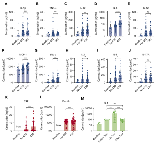 Statistical analysis of biomarker data. Comparison of average cytokine levels across all CAR-T patients on days of CRS (ie, grade ≥1) vs days of no CRS (ie, grade 0) for IL-1β (Α), TNF-α (B), IL-10 (C), IL-6 (D), IL-12 (E), MCP-1 (F), INF-γ (G), IL-2 (H), IL-8 (I), IL-17A (J), CRP (K), and ferritin (L). Each error band indicates the mean with standard deviation. “Baseline” represents data from measurement time points before CAR T-cell infusion. Note that the data includes those obtained from the time points at which patients experiencing CRS were put on steroids or immunosuppressive agents (tocilizumab, infliximab), which could affect cytokine biomarker concentrations. (M) IL-6 variations over 4 different phases of tocilizumab treatment combined for 3 CAR-T patients who received the treatment. “on toci” represents 0 to 3 days after the tocilizumab administration, and “after toci” represents >3 days after the tocilizumab administration. Statistically significant elevations of IL-6 in serum were temporarily observed in the “on toci” phase (P < .01). *P < .05; **P < .01; ***P < .001; ****P < .0001. ns, P ≥ .05.