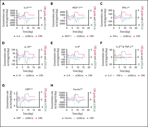 Biomarker responsiveness to the CRS score variation of patient 06 (grade 4 CRS). Longitudinal plots of the time rate of change of biomarker concentration (Δc/Δt) in black, the CRS score in light red, and the time rate of change of the CRS score (ΔCRS/Δt in light blue for IL-6 (A), MCP-1 (B), INF-γ (C), IL-10 (D), IL-8 (E), IL-2 and TNF-α (F), CRP (G), and ferritin (H). Typically, the time interval was set as Δt = 1 day. Δc was calculated by using the concentration at a given time point minus the concentration at 1 previous time point. The vertical dotted lines represent the time points at which an “onset” or an abrupt worsening of the CRS symptom was observed for the patient. ****P < .0001; ***P < .001; **P < .01; *P < .05; ns, P ≥ .05.