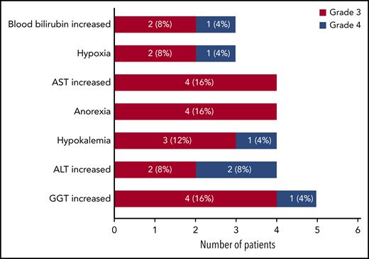 Most common nonhematologic AEs (grade 3 to 5; total >10%) reported as clinically significant by the investigators during the study (n = 25).The highest toxicity grade per patient was counted only once per patient. ALT, alanine aminotransferase; AST, aspartate aminotransferase; GGT, gamma-glutamyl transpeptidase.