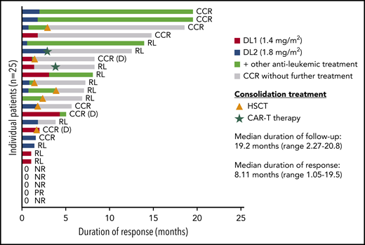Duration of response to InO treatment. The figure shows the duration of response starting from the first achievement of CR. The green color of the bar highlights the start of other antileukemic treatment, and the gray portion shows the duration of response without additional treatment after the end of InO treatment. Consolidation treatment with HSCT or CAR T-cell therapy is also shown with symbols in the figure. CCR (D), death in CCR; NR, no response; PR, partial response; RL, relapse.