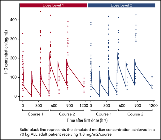 PK for InO serum concentration vs time profile in courses 1 and 2 by dose level.