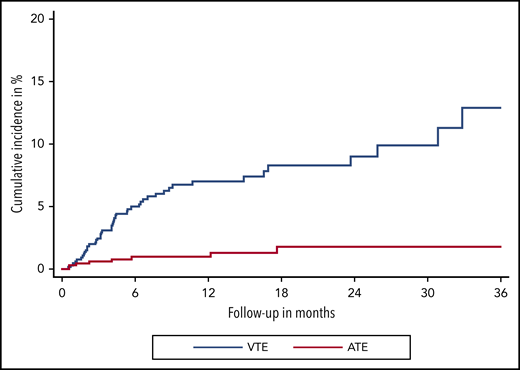 Cumulative incidence functions of VTE and ATE. Cumulative incidence functions are obtained within a competing risk framework, considering all-cause mortality as the competing event of interest.
