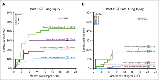 Pre-HCT pulmonary metatranscriptome clusters predict post-HCT clinical outcomes. Pre-HCT BALF metatranscriptome cluster strongly predicted the development of post-HCT lung injury. The cumulative incidences of post-HCT lung injury (A) and fatal post-HCT lung injury (B) were plotted according to the pre-HCT pulmonary metatranscriptome cluster, with death as a competing risk. Significance was assessed using the Fine and Gray competing risks regression.