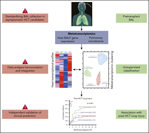 Using metatranscriptomics from BALF to predict posttransplantation lung injury in pediatric HCT candidates: innovations and challenges.
