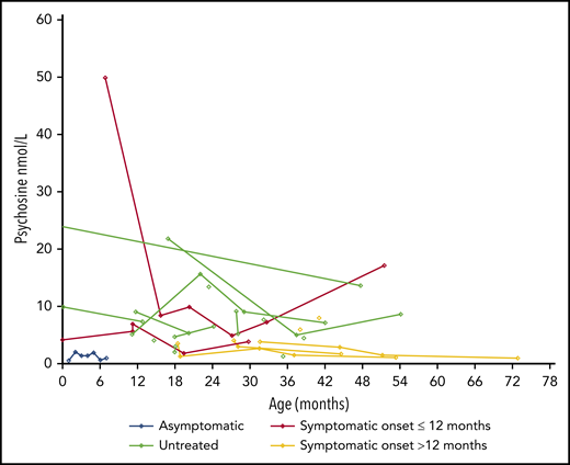 Psychosine levels at various ages in the patients with data available. Each line represents a single patient, and each circle indicates an individual measurement.