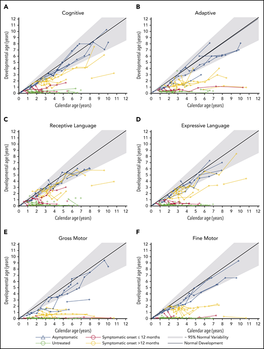 Neurodevelopmental outcomes of transplant recipients. Neurodevelopmental domains shown are cognitive development (A), adaptive behavior (B), receptive language (C), expressive language (D), gross motor (E), and fine motor (F). The developmental ages were determined by age-equivalent scores from tests. Each line represents a patient and each circle indicates an individual measurement. Gray lines and areas indicate normal development at the 95th, 50th, and fifth percentiles.