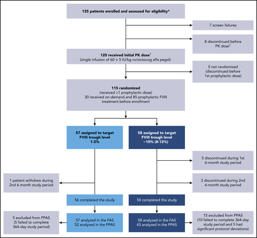 Patient disposition. A total of 135 patients enrolled in the study: 120 patients received the initial PK dose of rurioctocog alfa pegol and 115 patients received at least 1 prophylactic dose of rurioctocog alfa pegol. *Patients either completed a previous rurioctocog alfa pegol study (#NCT01599819,11 #NCT01736475,11 #NCT02210091,13 #NCT02615691, #NCT01913405,12 or #NCT0194559314) or were naive to rurioctocog alfa pegol. †One patient in the screen failure category erroneously received the PK infusion and, although not included in the flowchart, is included in the safety analysis and PK analysis sets.