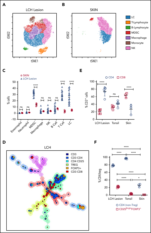 T cells are the major components of the immune infiltrate in LCH lesions. (A-B) viSNE plots of live CD45+ cells from a representative sample of an LCH lesion (A) and a biopsy specimen of control healthy skin (B). Each dot in the viSNE plots represents a single cell, and the axes represent arbitrary units based on the t distributed SNE (t SNE) algorithm. The general phenotype in multidimensional space is represented by the relative position of a cell on the plot. (C) Quantification of LCH lesion-infiltrating cells shown in panel A (n = 15) in comparison with the normal skin specimens shown in panel B (n = 5). (D) Relative T-cell subtypes in LCH. Analyses of CyTOF data were performed with the FlowSOM algorithm and visualized as pie charts, showing the mean values for the indicated markers. The background colors of the nodes result from metaclustering corresponding to an automatic gating procedure to avoid bias in the analyses. The size of the nodes is relative to the percentage of cells present in each cluster. Shown are representative FlowSOM minimal spanning tree (MST) plots for the indicated T-cell types. (E) Quantification of the relative abundance of CD4+ and CD8+ T cells in the LCH lesion infiltrate (n = 5), healthy tonsil control (n = 5), or normal skin (n = 3). (F) CD4/Treg (C25+FOXP3+) ratios in the indicated specimens (n = 5 each for LCH and tonsil; n = 3 for skin control samples). For all panels, LCH lesions were derived from liver, bone, or spleen. For panels C, E, and F, data are mean ± SD. **P < .01; ****P < .0001, ns, not significant (P > .05). WMW test in panel C, 1-way ANOVA with Tukey’s post hoc test in panels E and F. NK cell, natural killer cell; SNE, stochastic neighbor embedding; viSNE, visualization of t distributed SNE.