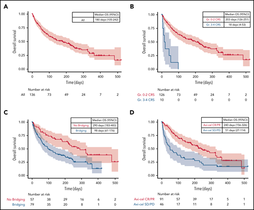 Factors affecting survival after axi-cel progression. (A) Unstratified Kaplan-Meier analysis of OS after axi-cel progression. (B-D) OS stratified according to cytokine release syndrome (CRS), bridging therapy and response to axi-cel. Gr, grade; SD, stable disease.
