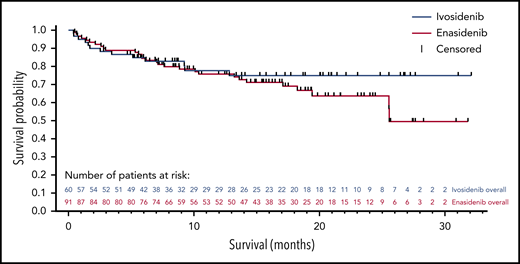 Overall survival in the FAS set. Patients not censored at the time of HSCT.