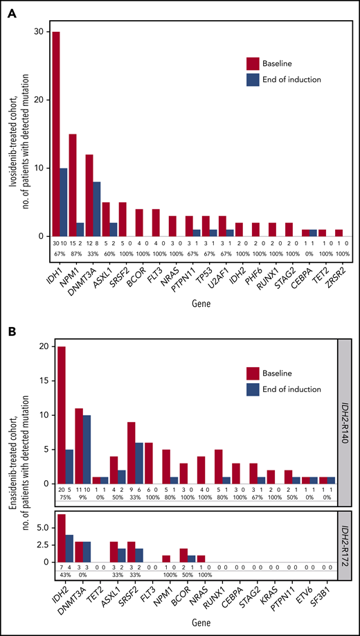 Paired sample analysis of mutations by NGS at screening and end of induction. (A) Ivosidenib-treated patients with a best response of CR/CRi/CRp only, n = 31, Personalis ACE Cancer Panel. (B) Enasidenib-treated patients with a best response of CR/CRi/CRp only, n = 28, Archer VariantPlex Core Myeloid panel. Values under each bar denote the number of patients with a mutation detected at baseline and end of induction, and the mutation clearance rate (%) for each gene.