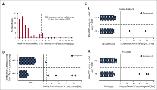 Drug initiation, mortality, and disease recurrence in relation to ADAMTS13 activity. (A) Time taken from initiation of PEX therapy to the first dose of caplacizumab (days). <1 day refers to the first administration of caplacizumab <24 hours following initiation of PEX. (B) Mortality according to caplacizumab initiation (≤48 hours vs >48 hours). Eighty percent of those who died had caplacizumab initiated >48 hours after the first PEX. (C) Recurrence status according to ADAMTS13 activity at completion of PEX. (i) Individual patient data with regard to exacerbation status. ADAMST13 activity after the end of daily PEX was available for 76 patients. Of these, 37 (48.7%) had ADAMST13 activity <10.0% (range, <1.0 to 5.2); 2 patients experienced exacerbations. The other 39 patients (51.3%) had ADAMST13 ≥10.0% (range, 10.2-107.2), without any exacerbations. (ii) Individual patient data with regard to relapse status. No patient with ADAMST13 activity ≥10.0% relapsed, whereas 3 of the 37 patients with ADAMST13 activity <10.0% did. Recurrences are termed exacerbations if they occur within 30 days of last PEX and are classified as relapses if they occur >30 days after last PEX.
