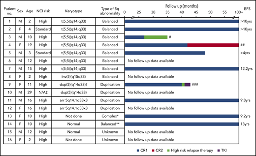 Features and outcome for patients with SSBP2-CSF1R fusions. Bar chart shows follow-up for patients in months to event or censoring. ‡Adult patient. †Karyotype at relapse. *aCGH suggests chromothripsis. **No CNAs of chromosome 5 were observed by SNP array of patient 14, indicating likely balanced rearrangement. #Death without CR2. ##Patient remains in CR2. ###Death from infection in CR2. CR1, complete remission 1; CR2, complete remission 2; EFS, event-free survival; F, female; M, male; N/A, not applicable.