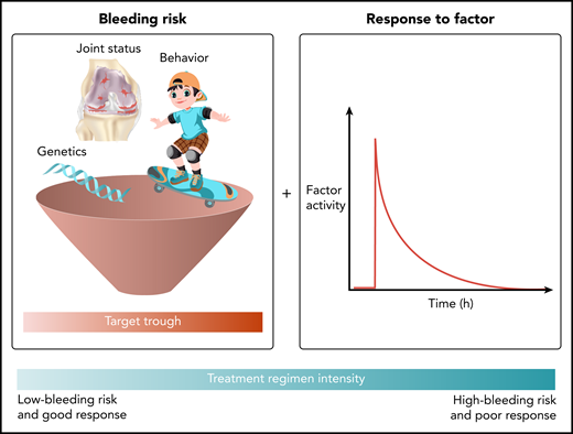 Determining treatment intensity for factor prophylaxis requires estimating bleeding risk, which informs the choice of target trough level, as well as understanding the response to factor replacement therapy, which is determined by the factor product infused and the patient’s individual pharmacokinetics.