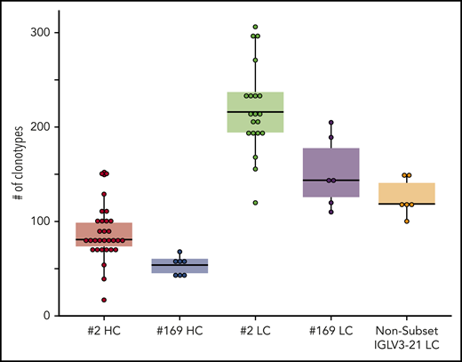 Box plots representing the clonality of all sample categories based on the distinct clonotypes identified per sample. Statistical analysis of the clonality patterns revealed that the IGLV-IGLJ gene rearrangements of subset 2 were significantly (P < .05) more diverse than those in all other data sets, whereas those of subset 169 and the nonsubset IGLV3-21 cases did not differ from each other and could form a homogeneous group. The IGHV-IGHD-IGHJ gene rearrangements of subsets 2 and 169 did not differ from each other either, but significantly differed from all LC categories (P < .05). For detailed results of the statistical analysis see supplemental Table 7. HC, heavy chain; LC, light chain.