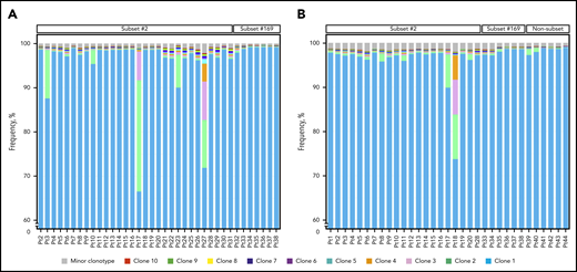 The clonal composition of all heavy chain and IGLV3-21 samples of the cohort is presented. (A) Clustered bar plots depicting the 10 most expanded clonotypes of all heavy chain samples of the present cohort in descending frequency. The relative frequency of each clonotype is computed based on the reads corresponding to the particular clonotype in relation to the total number of reads per sample. The color code represents the ranking of major clonotypes based on their relative frequency. The scale of the graph starts from 60% frequency so that the less expanded clonotypes can be discernible. (B) Clustered bar plots depicting the 10 most expanded clonotypes of all IGLV3-21 samples of the present cohort in descending frequency, as in panel A. Pt, patient.