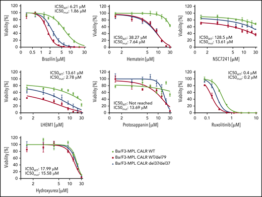 The inhibitory effect on CALR-mutated cells was tested using chemical analogs of hematoxylin and MPN clinically used drugs. CALR WT, heterozygous mutant, and homozygous mutant cell lines were treated with indicated drugs for 72 hours. IC50 was calculated by Graphpad Prism 7.0. Mutant IC50 was calculated as the mean of heterozygous and homozygous mutant cells (n = 3).