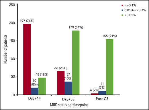 MRD status after induction-1 and early consolidation therapy. D+14, mid–induction-1; d+35, end–induction-1 (around week 5); post-C3, after the third cycle of early consolidation.