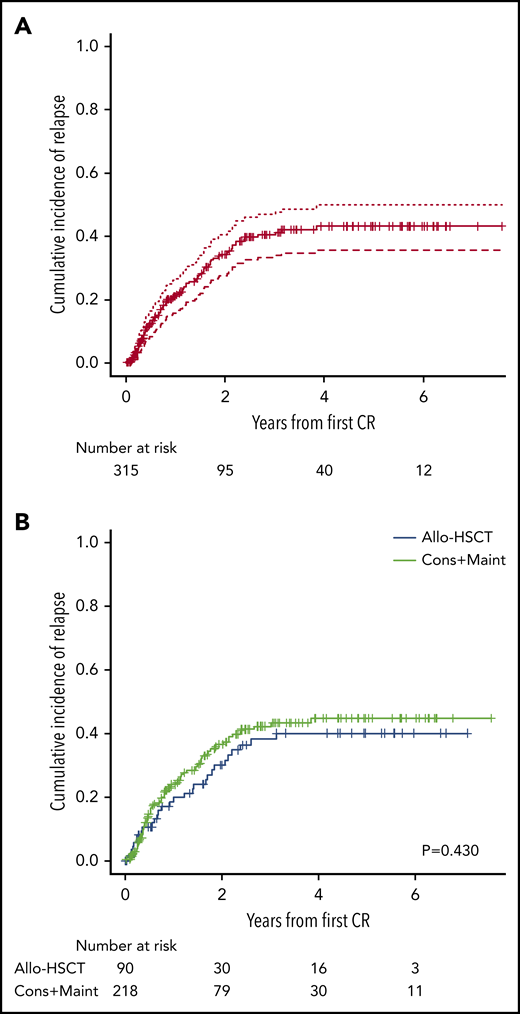 Cumulative incidence of relapse. (A) Cumulative incidence plot for the whole series. (B) Cumulative incidence plots for patients receiving consolidation and maintenance (Cons+Maint) and for patients submitted to allogeneic hematopoietic stem cell transplantation (allo-HSCT).