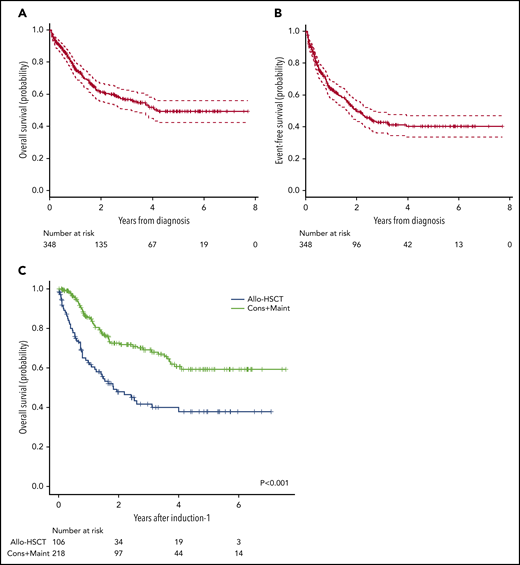Overall survival and event-free survival for patients from the whole series. (A) Overall survival for the whole series. (B) Event-free survival for the whole series. (C) Overall survival according to the consolidation and maintenance (Cons+Maint) therapy (green line) vs allogeneic hematopoietic stem cell transplantation (allo-HSCT) (blue line) by intention-to treat.
