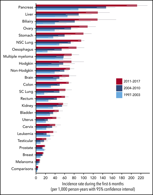 Incidence rate of VTE during the first 6 months after cancer diagnosis by cancer type for 3 calendar-year periods. NSC, non–small cell; SC, small-cell.