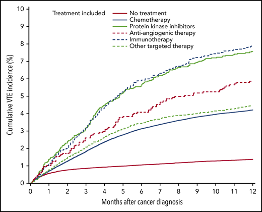 Twelve-month cumulative incidence of VTE in cancer patients receiving systemic therapy during the first 4 months after cancer diagnosis.
