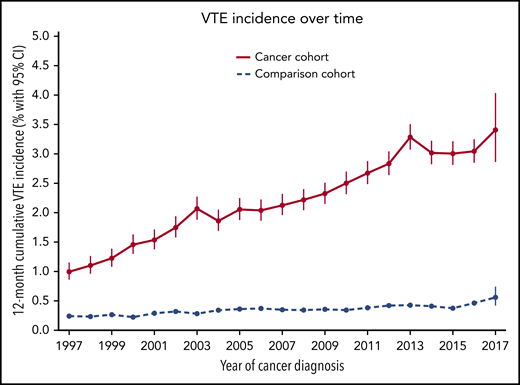 Twelve-month cumulative incidence of VTE in the cancer and comparison cohorts between 1997 and 2017.