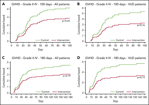 Impact of tocilizumab on acute GVHD. For moderate-severe aGVHD (II-IV), cumulative hazard plots for all patients over +100 days (A), for VUD patients over +100 days (B), for all patients over +180 days (C), and for VUD patients for +180 days (D).