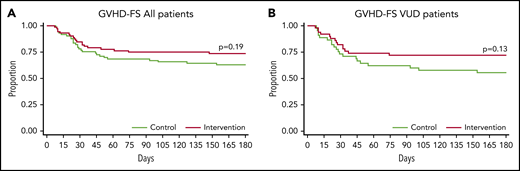 Acute GVHD free survival. Day-180 grade 2-4 GVHD-FS for the entire cohort (A) and the VUD subgroup (B).