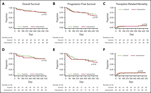 Survival and nonrelapse mortality. Kaplan-Maier plots comparing the risks between treatment groups for the entire cohort: OS (A), PFS (B), and TRM (C). Kaplan-Maier plots comparing the risks between treatment groups for the VUD cohort: OS (D), PFS (E), and TRM (F).