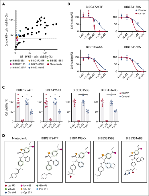 Nintedanib analogs target KIT D816V hematopoietic cells. (A) The impact of 43 nintedanib analogs on KIT D816V and control iPSC–derived hematopoietic cells was determined using CellTiter Glo assays (1 µM of compound) and is shown as the percentage of untreated cells. KIT D816V selective compounds are highlighted and color coded. Dotted lines indicate response to nintedanib treatment. (B) Representative drug response curves for KIT D816V and control iPSC–derived hematopoietic cells treated with BIBG1724TF, BIBE3315BS, BIBF1496XX, or BIBE3316BS. IC50 values were 96 to 203 nM and 849 to 917 nM for KIT D816V and control cells, respectively. (C) Averaged drug response ± standard deviation of KIT D816V iPSC–derived hematopoietic cells treated with 1 µM BIBG1724TF, BIBF1496XX, BIBE3315BS, or BIBE3316BS show a significant decrease in cell viability in comparison with treated control cells (n = 6-9). *P < .0001, Welch’s t test. (D) Structures and interactions based on protein-ligand interaction fingerprint, as described in supplemental Figure 24B. Lys593, Glu605, Lys623, Glu671, and Cys673 establish H-bond interactions with the ligands. Val603/Gly676 and Phe811 establish H-arene interactions and aromatic interactions, respectively, with the aromatic moieties of the ligands. These interactions are represented as circles because they are spread over all of the atoms of the aromatic rings. The colors uniquely identify each residue but do not refer to the kind of interaction established.